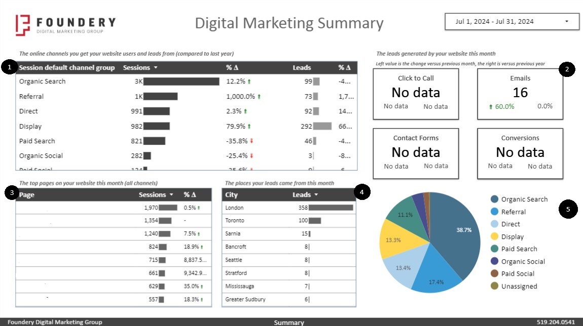 Foundery Digital Marketing Summary Report Page