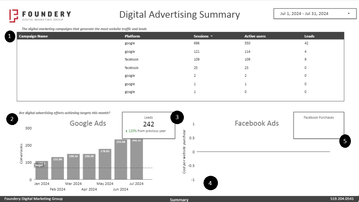 Foundery Digital Advertising Summary Report Page