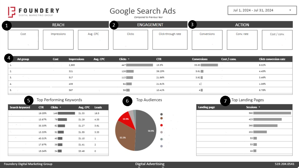 Foundery Google Search Ads Report Page