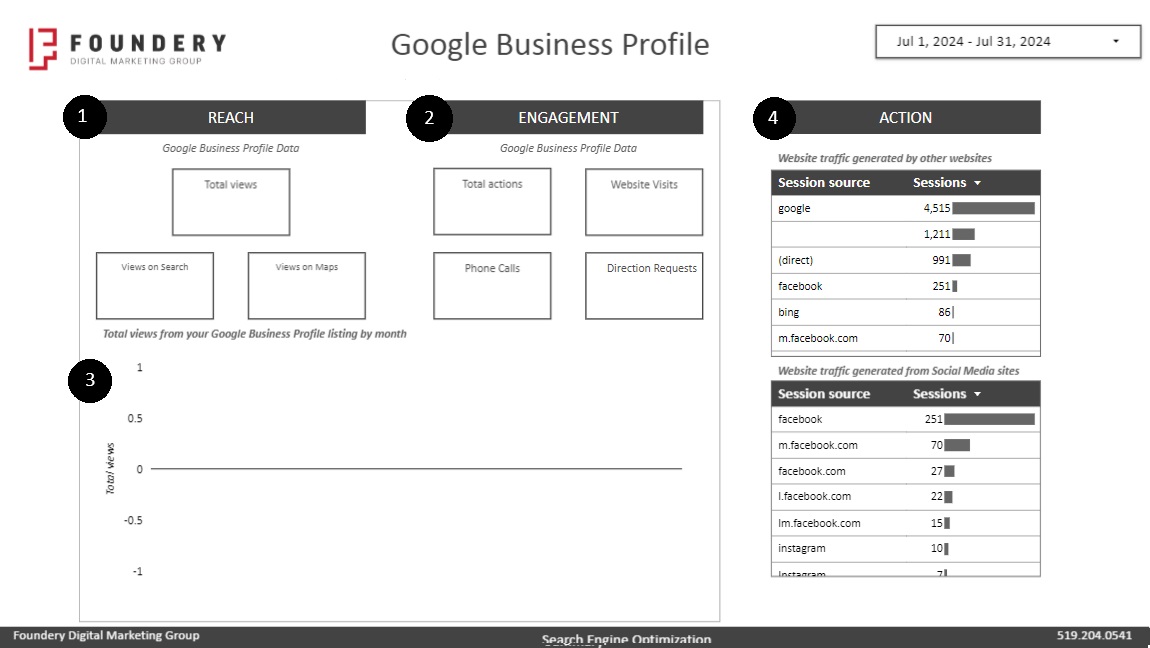 Foundery Google Business Profile Report Page