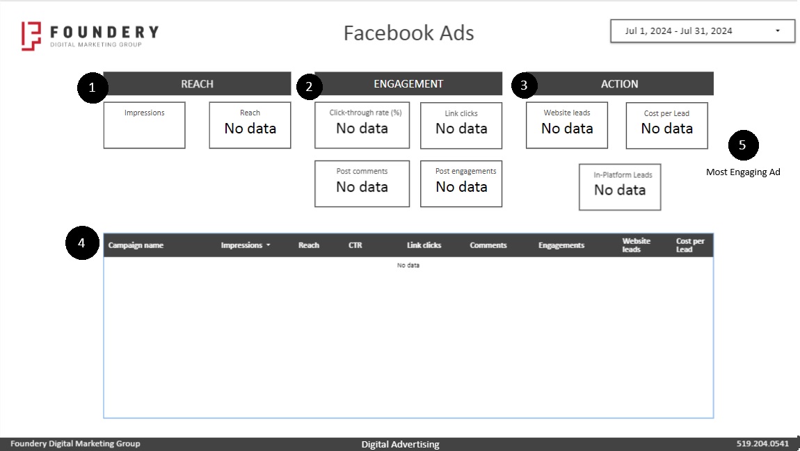 Foundery Facebook Ads Report Page