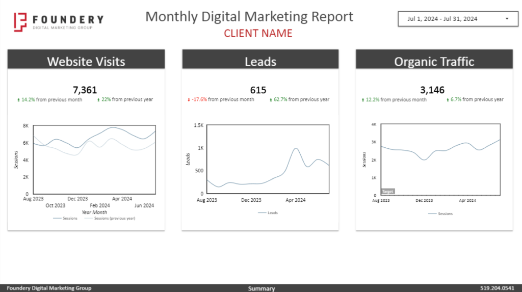 Foundery Digital Marketing Performance Overview Report Page
