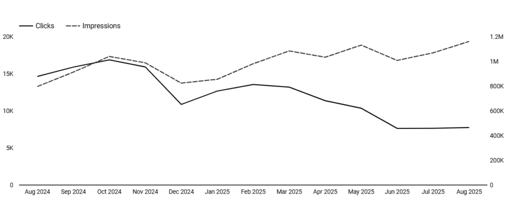 Google Search Console performance graph showing increasing impressions and declining clicks over time, highlighting the impact of AI Overviews.