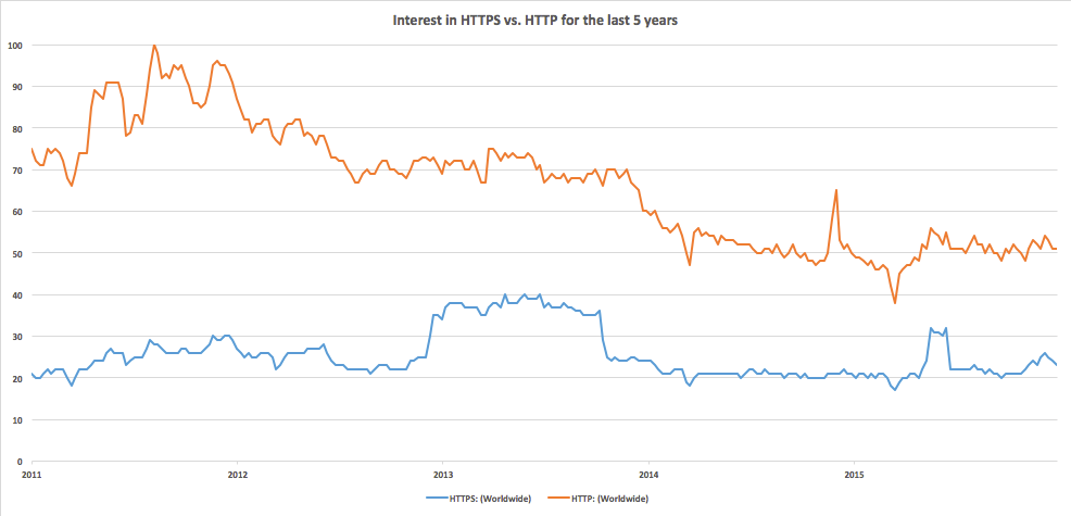 Moving your website from http to https